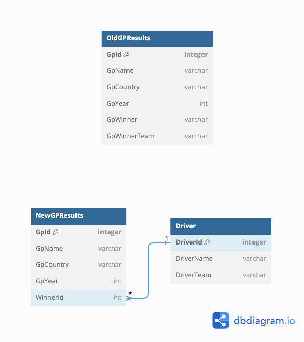 Schema comparison between a non-3rd-form normalized table and its improvement.