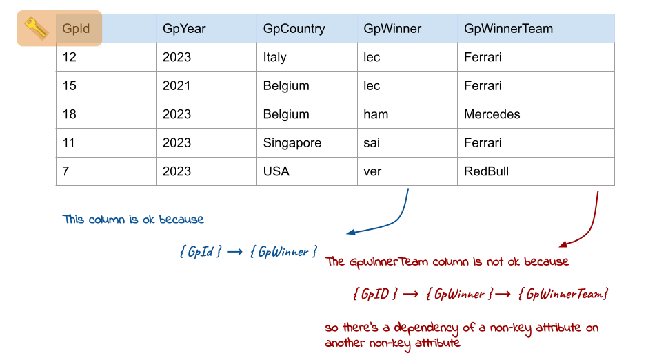 Third Normal Form and its failure on the last column. No transitive dependency is allowed.