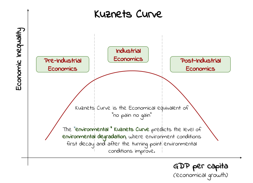 Kuznets curve