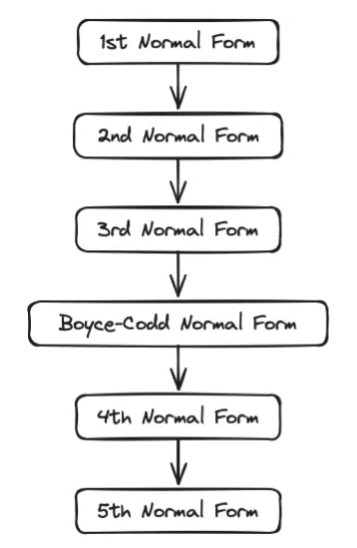 Database Normalization Forms Hierarchy