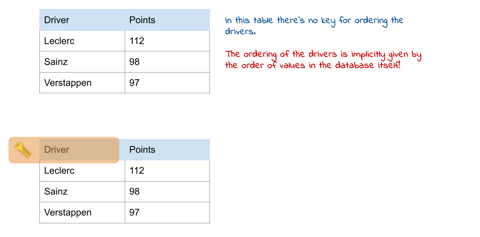 Also in the first table we fail to adhere to the First Normalization Form. The second table fix this issue