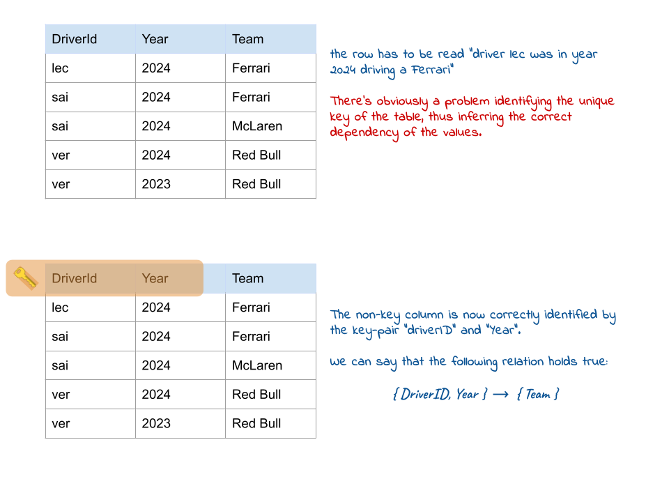 First Normalization Form and its failure