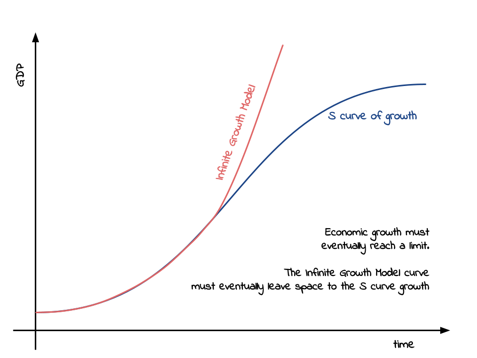 An inroth model must give way to an “S growth” model